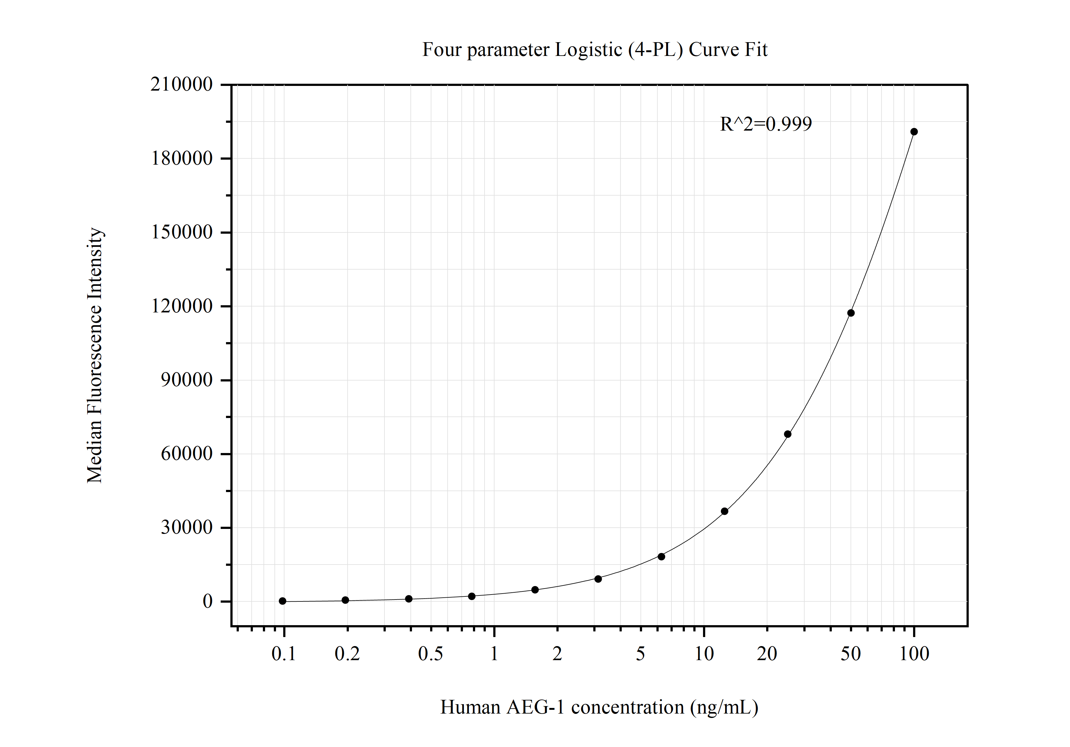 Cytometric bead array standard curve of MP50732-1